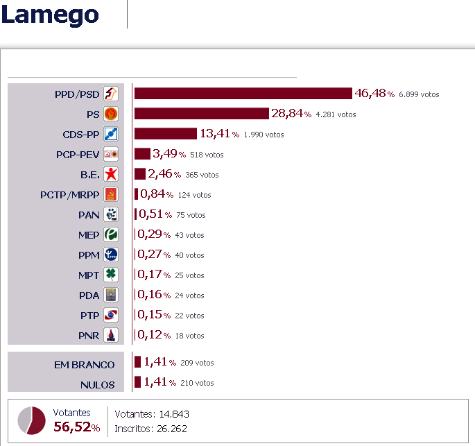 Resultados Legislativas Lamego